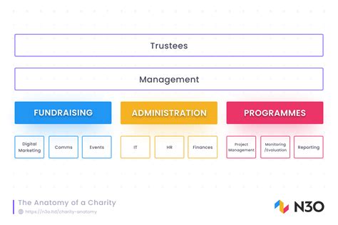 federated charities|organisational structure for charities.